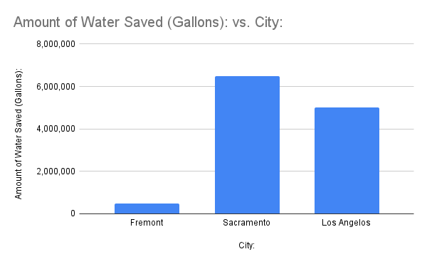 Amount of Water Saved (Gallons)_ vs. City_