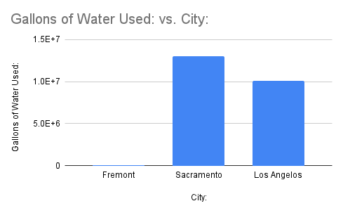 Gallons of Water Used_ vs. City_